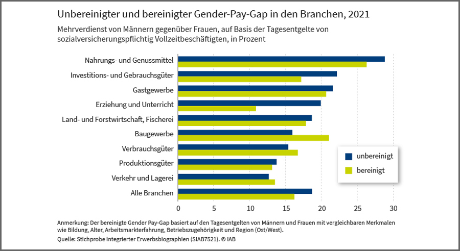 Gender Pay Gap variiert zwischen den Branchen